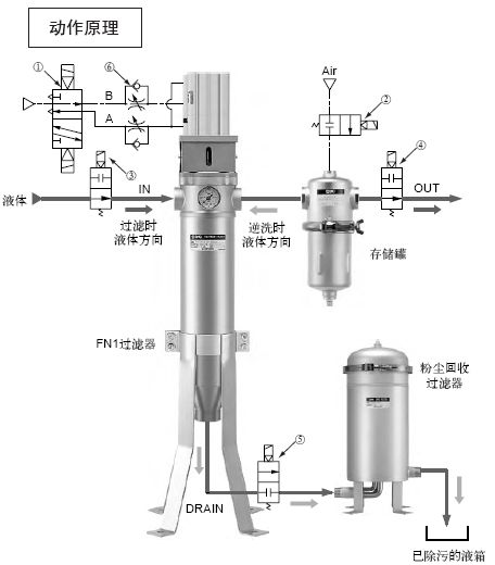 SMC FN1免维修型工业过滤器原理图